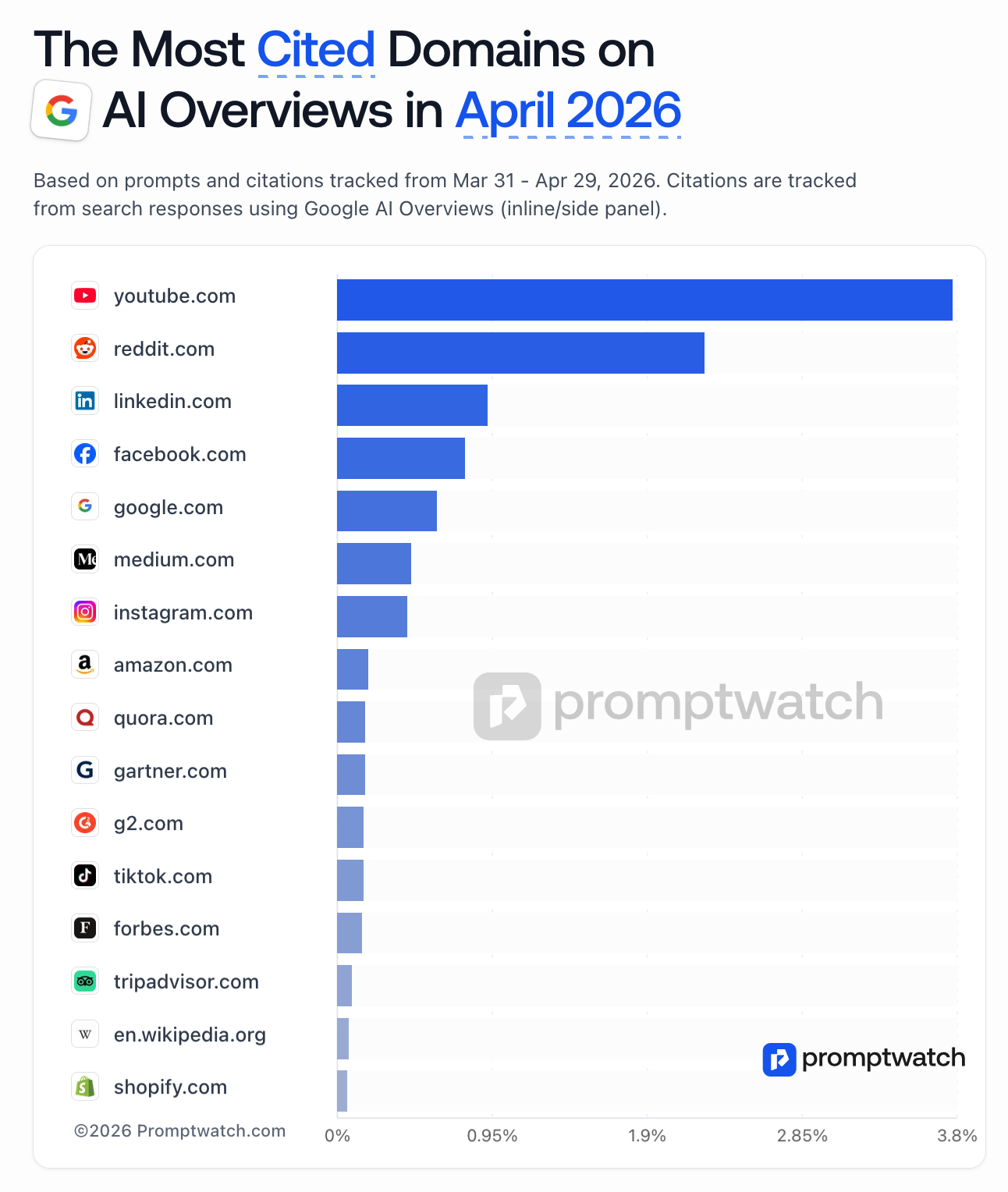 PromptWatch data based on 4 billion data points including prompt responses, citations, and click data.