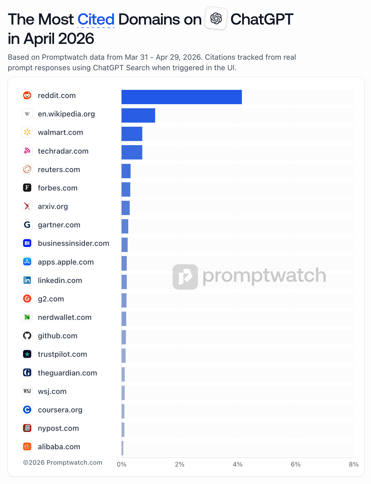 PromptWatch data based on 4 billion data points including prompt responses, citations, and click data.